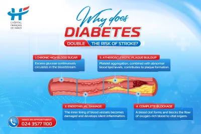 WHY DOES DIABETES DOUBLE THE RISK OF STROKE?
